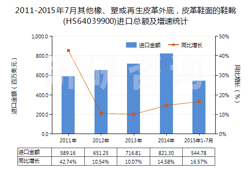 2011-2015年7月其他橡、塑或再生皮革外底，皮革鞋面的鞋靴(HS64039900)進口總額及增速統(tǒng)計
